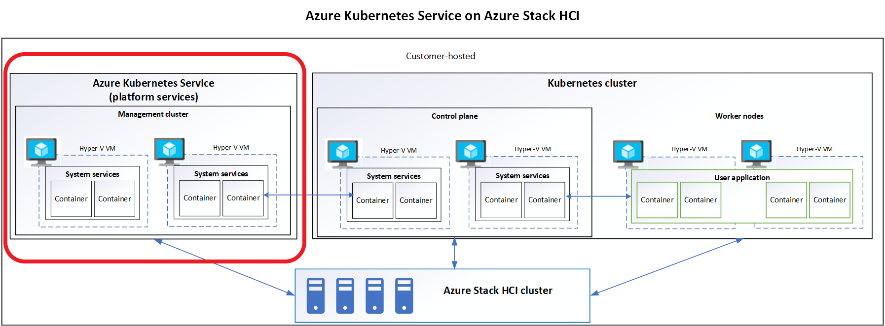 Azure Stack HCI - Part IX - Azure Kubernetes Service Deployment