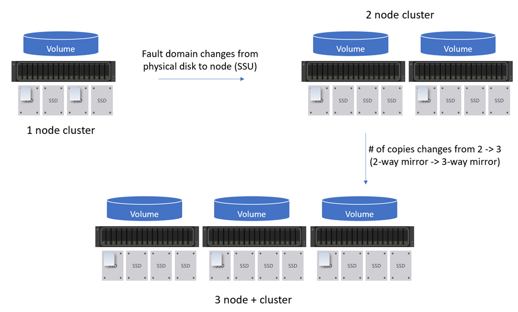 Azure Stack HCI - Part V - From one to Sixteen