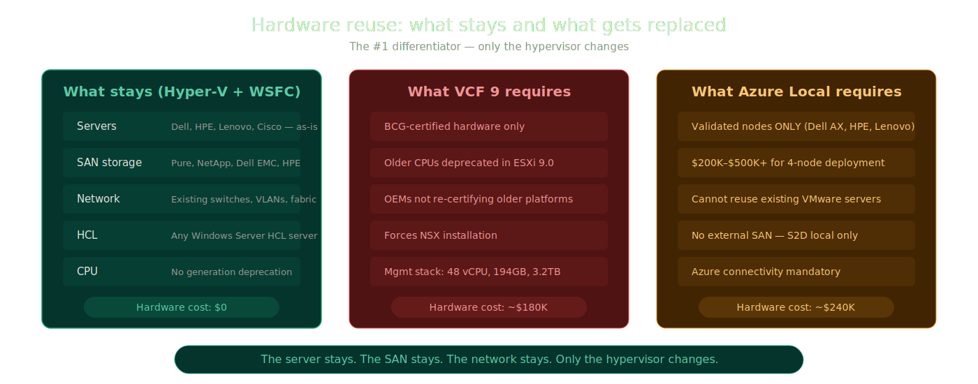 Hardware reuse: Hyper-V vs VCF vs Azure Local