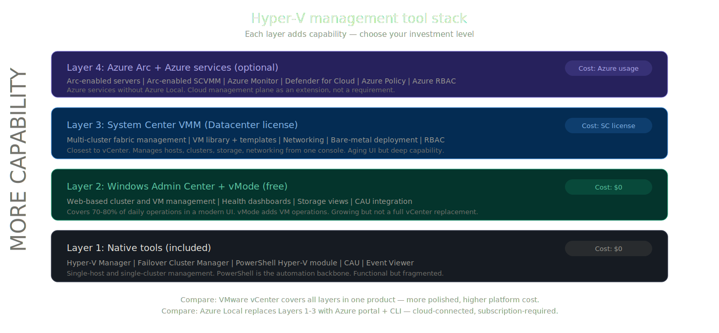 Hyper-V management tool stack: native → WAC → SCVMM → Arc