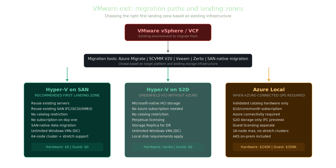 VMware exit: migration paths and landing zone comparison