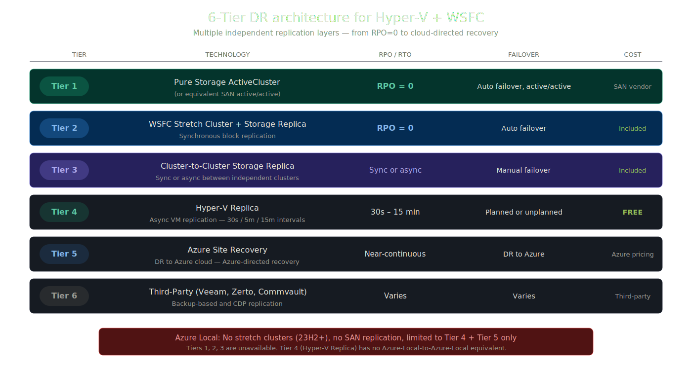 6-Tier DR architecture available to Hyper-V on SAN