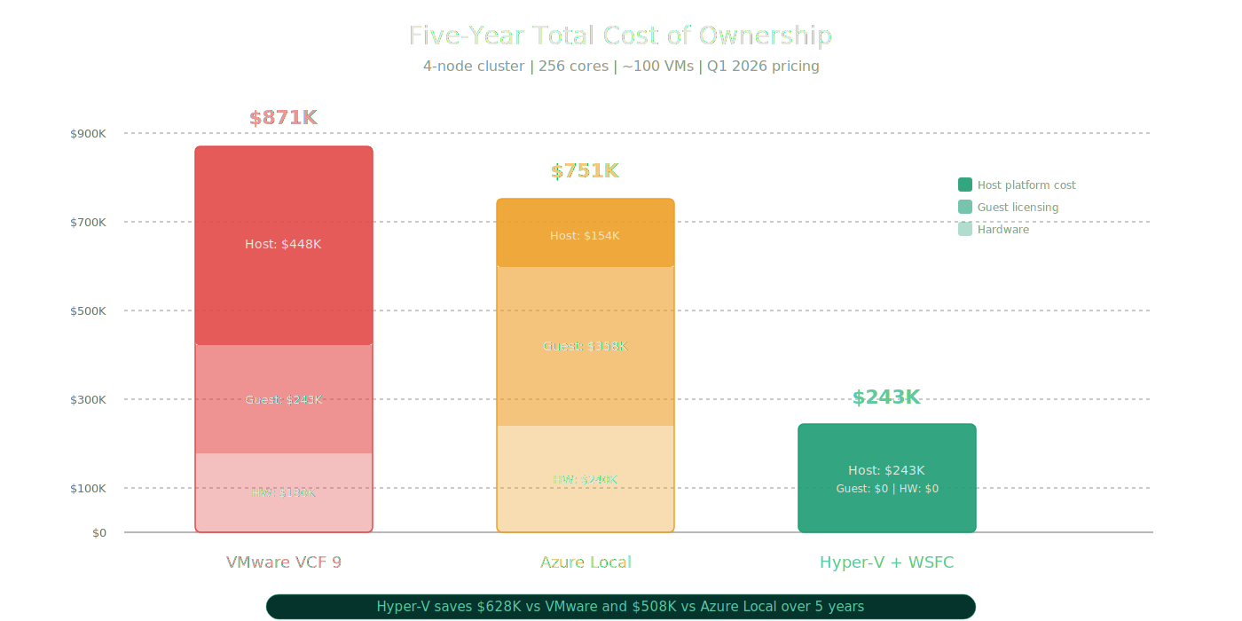 Five-year TCO comparison across all three platforms