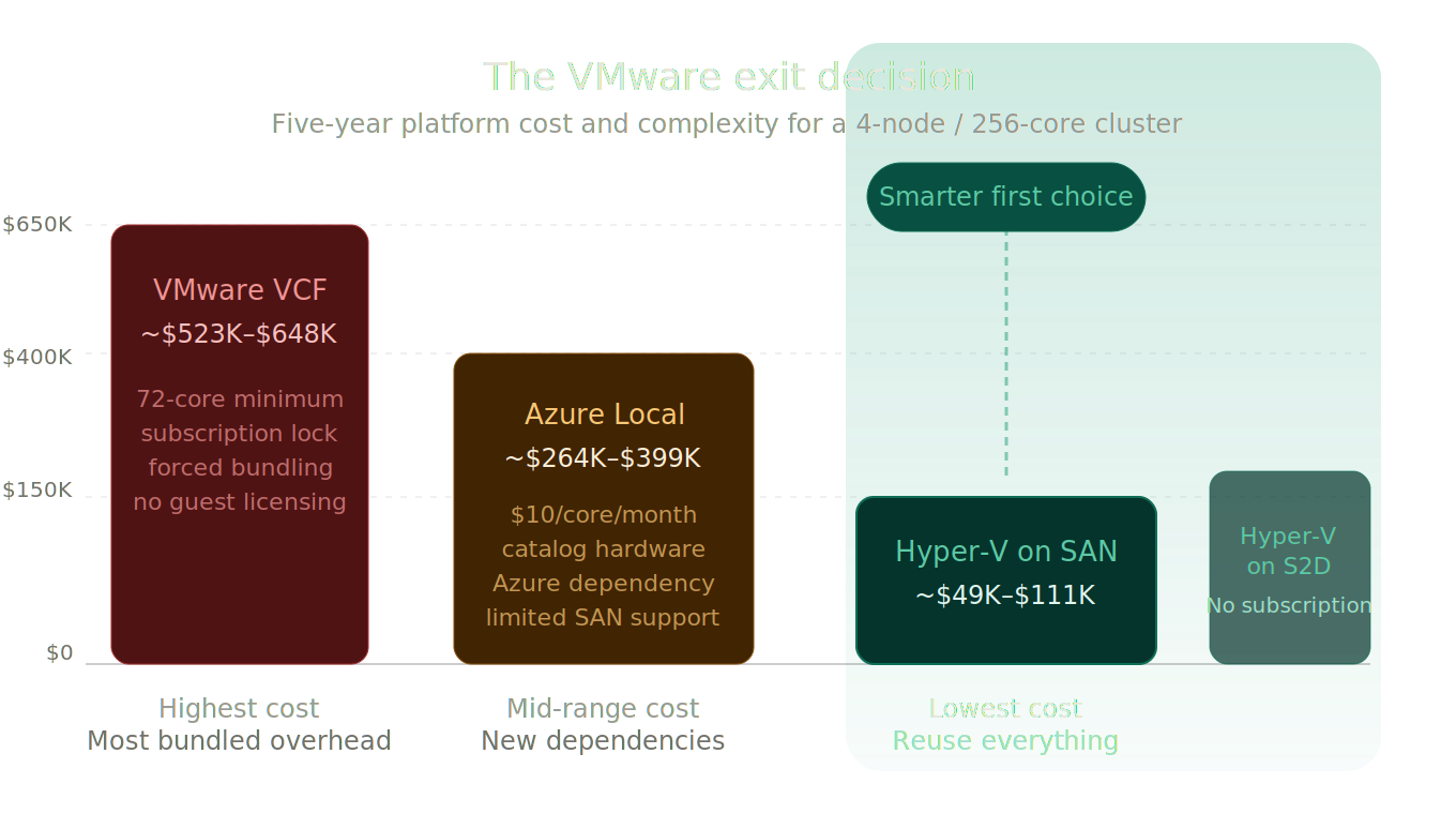 Five-year TCO stacked cost breakdown