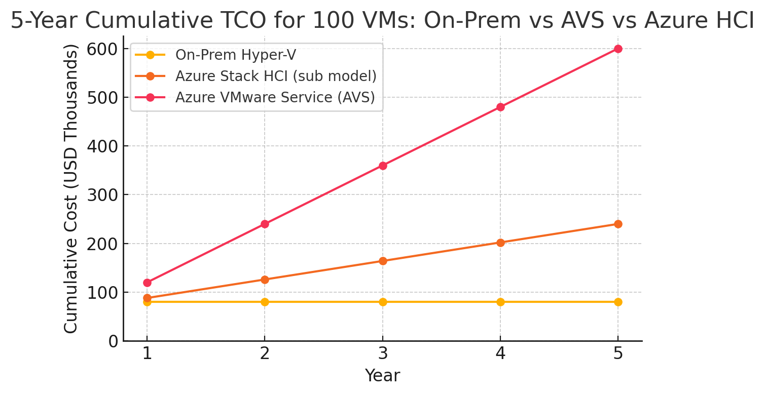 Five-year cumulative TCO comparison chart showing three different virtualization models